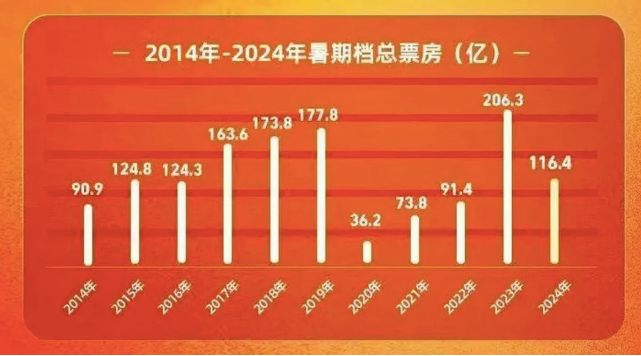 救市KPI，国庆档能达标吗？