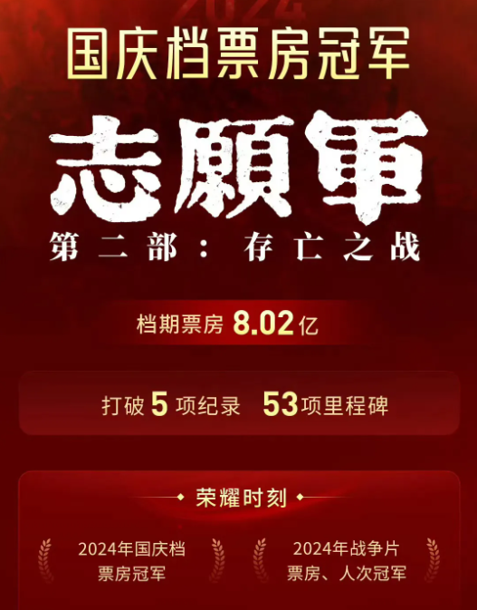 湖北长江电影集团联合出品《志愿军：存亡之战》夺得2024年国庆档票房冠军