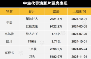 网感正在冲击电影导演权力圈