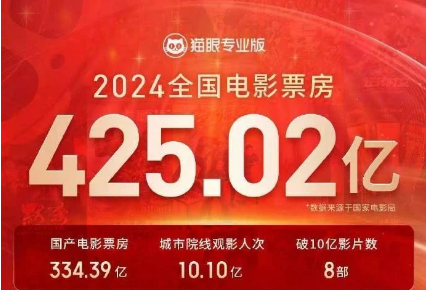 425亿总票房退回十年前，佳片不少但大片难大卖…2024电影圈，危机真来了吗？