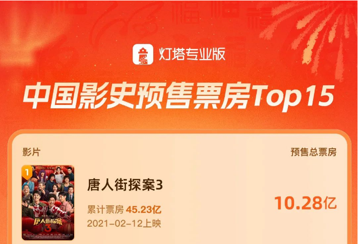 纪录 | 中国影史预售票房TOP15刷新