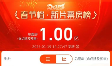 春节档爆了！刷新最快纪录！