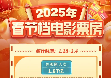 好电影造就好市场，春节档为电影行业注入信心