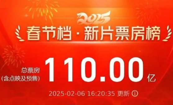 “史上最强春节档”票房狂飙110亿！《哪吒2》60亿断层领跑，风火轮如何闯出国产动画新世界？
